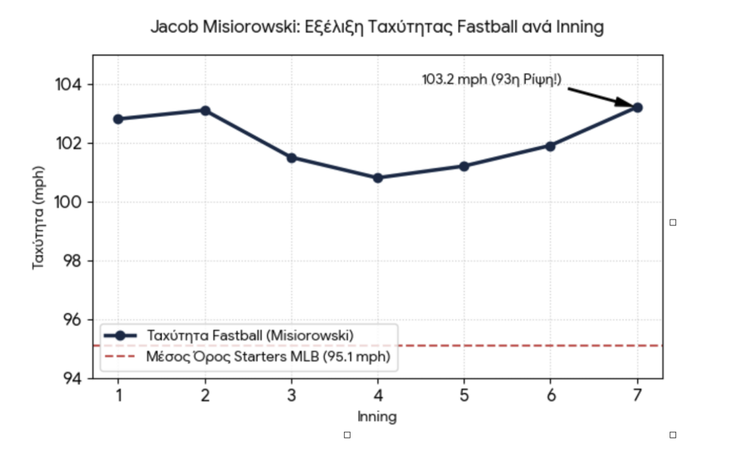 Διάγραμμα ταχύτητας fastball ανά inning 