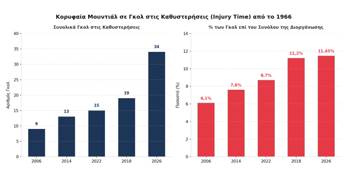 Γράφημα μουντιάλ 2
