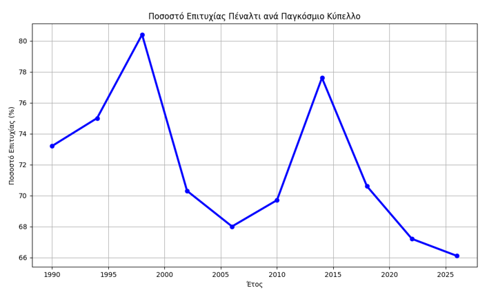 Γράφημα μουντιάλ 2