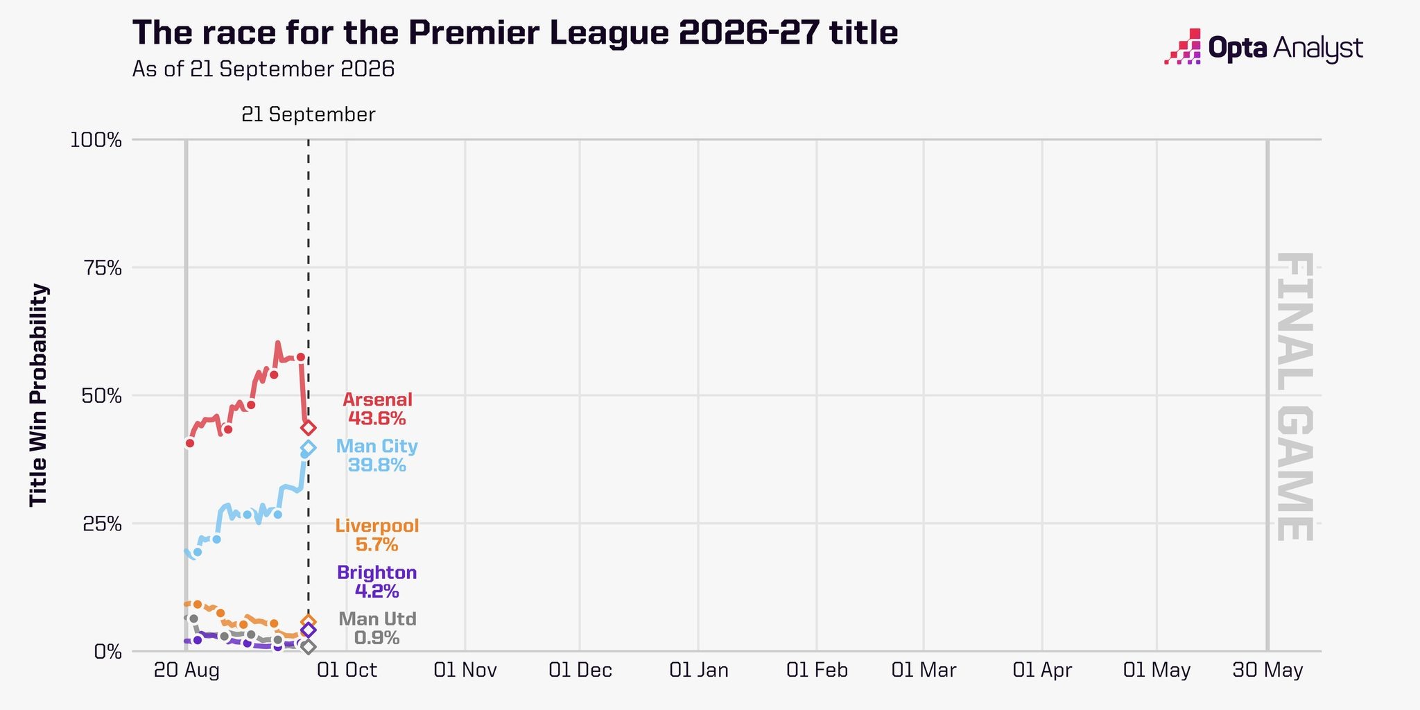 Ανά αγωνιστική της Premier League οι πιθανότητες κατάκτησης τίτλου από το Supercomputer της Opta